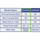 Hyundai High Pressure Washer  Thunder 1