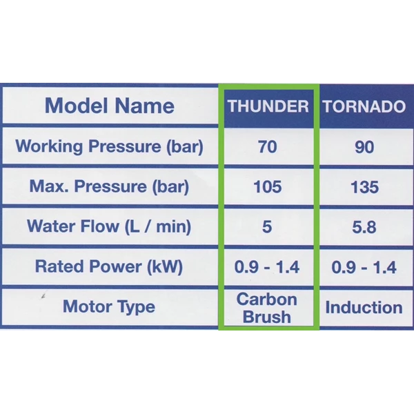 Hyundai High Pressure Washer  Thunder