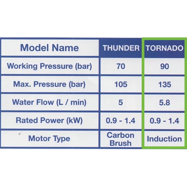 Hyundai Tornado High Pressure Washer  